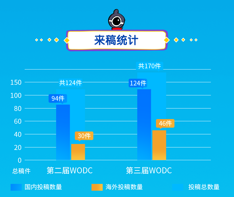 WODC——为了心中所爱，我们一往无前