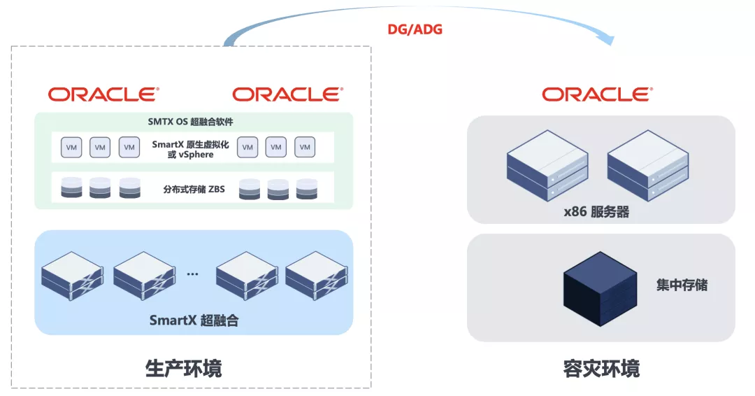 如何降低 Oracle 容灾加固资源池的总成本和复杂度？