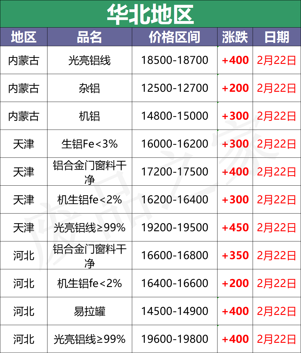 最新2月22日全国铝业厂家收购价格汇总（附价格表）