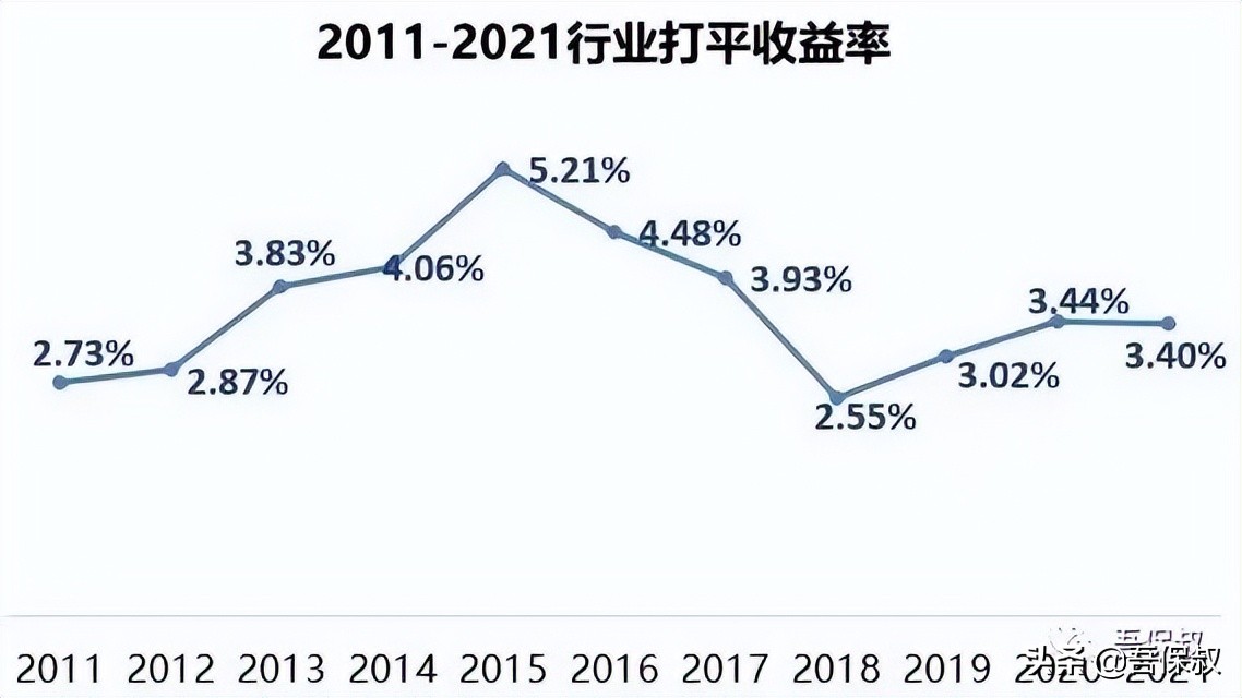 新规增额终身寿险达到宣传的长期IRR 3.49%，到底要多久？