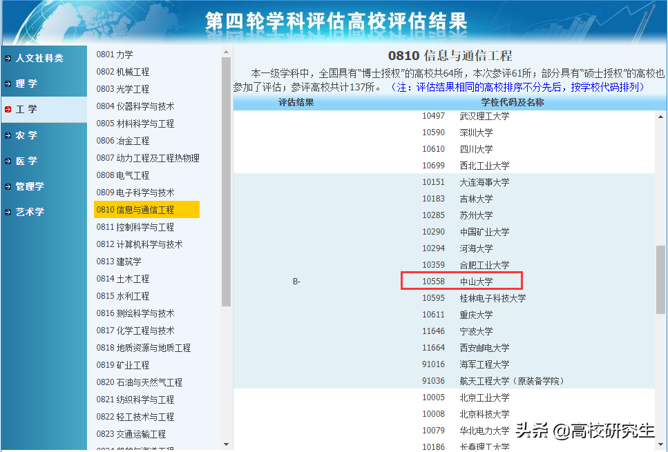 中山大学电子信息复试线暴涨90分到390分，105位400+考生，卷麻了