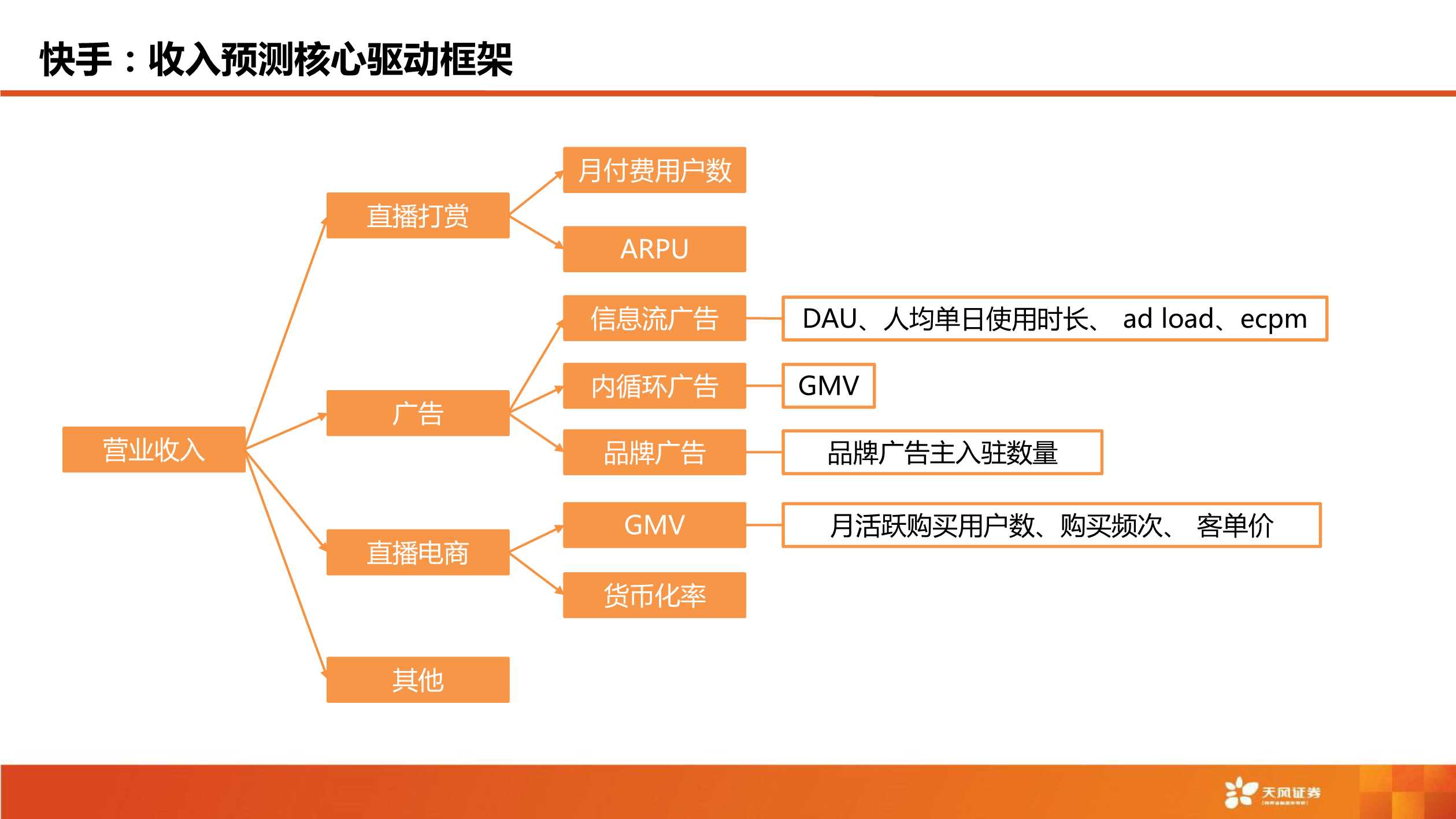 短视频行业：快手，市场关心的核心六问
