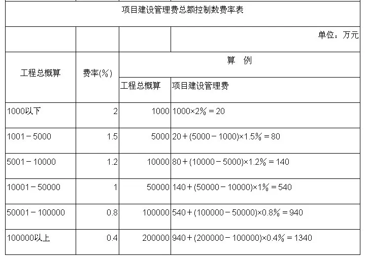 2022全过程工程咨询服务费取费标准（指导参考）