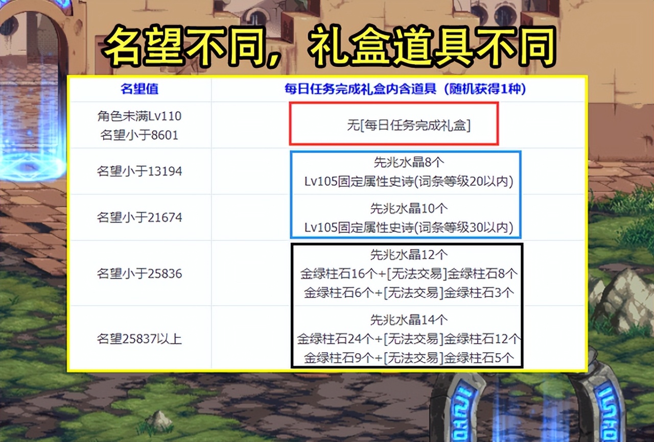 DNF：110级畅玩任务需注意！第1天不要马上完成，最高拿6个史诗