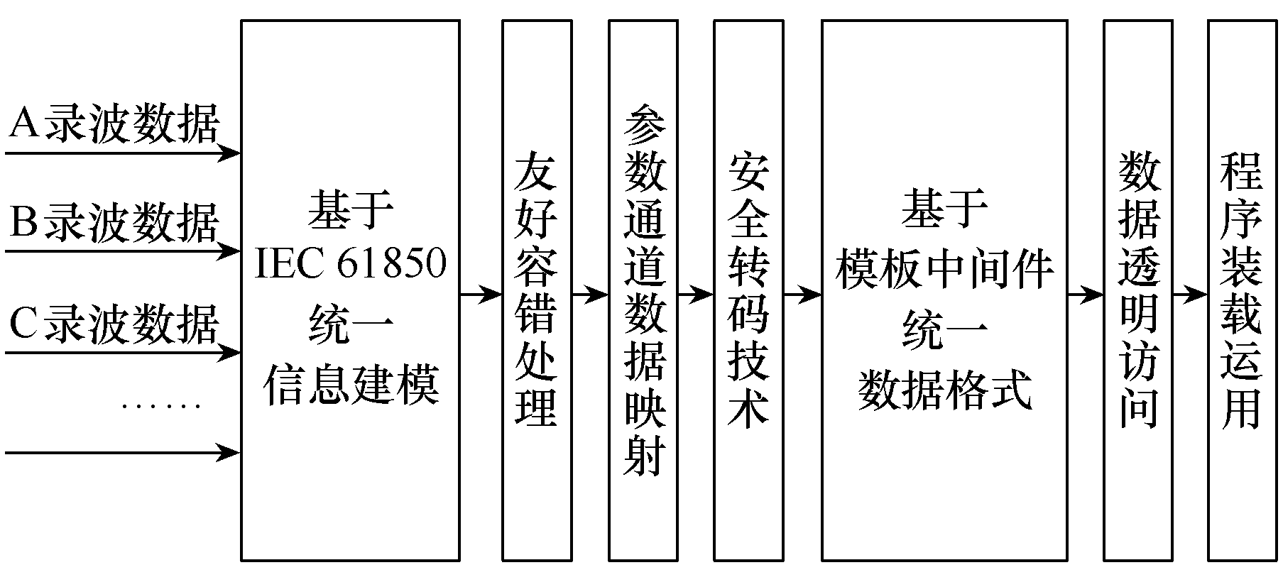 結合李立浧院士的透明電網理念，設計出新一代智能錄波主站系統