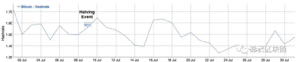 比特币挖矿难度下调4.33%至29.90T，创2021年8月以来最大跌幅