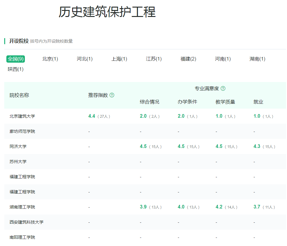 建筑类专业：主干学科专业发展历史悠久，学习有难度、前景犹可期