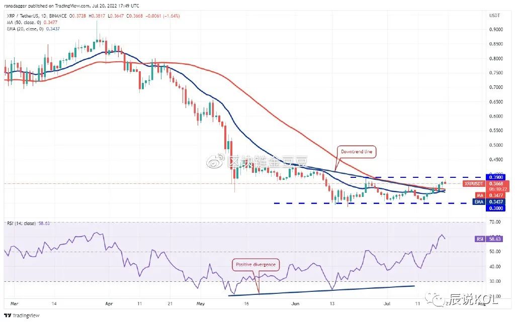 价格分析：BTC、ETH、BNB、ADA、SOL、DOGE、DOT、MATIC，AVAX