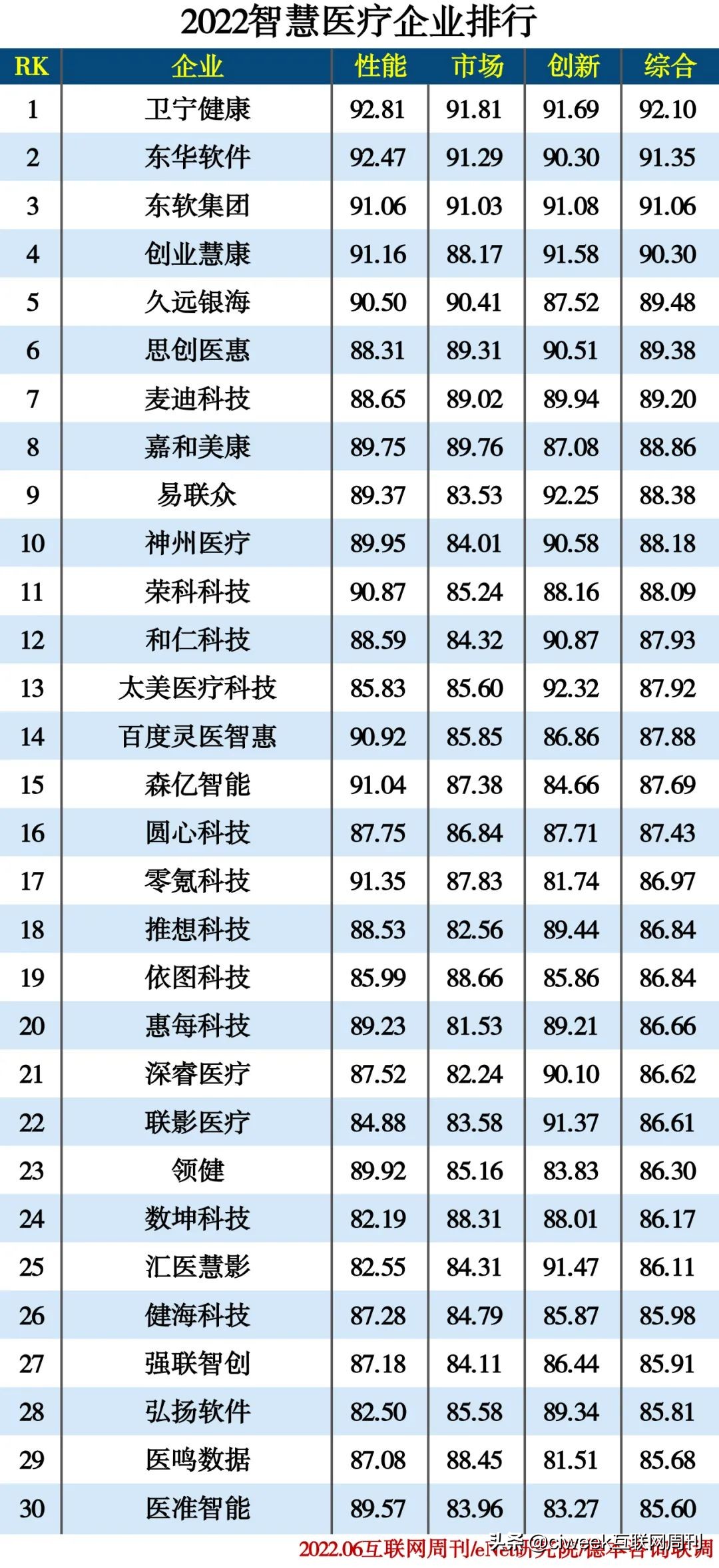 2022信创产业分类排行