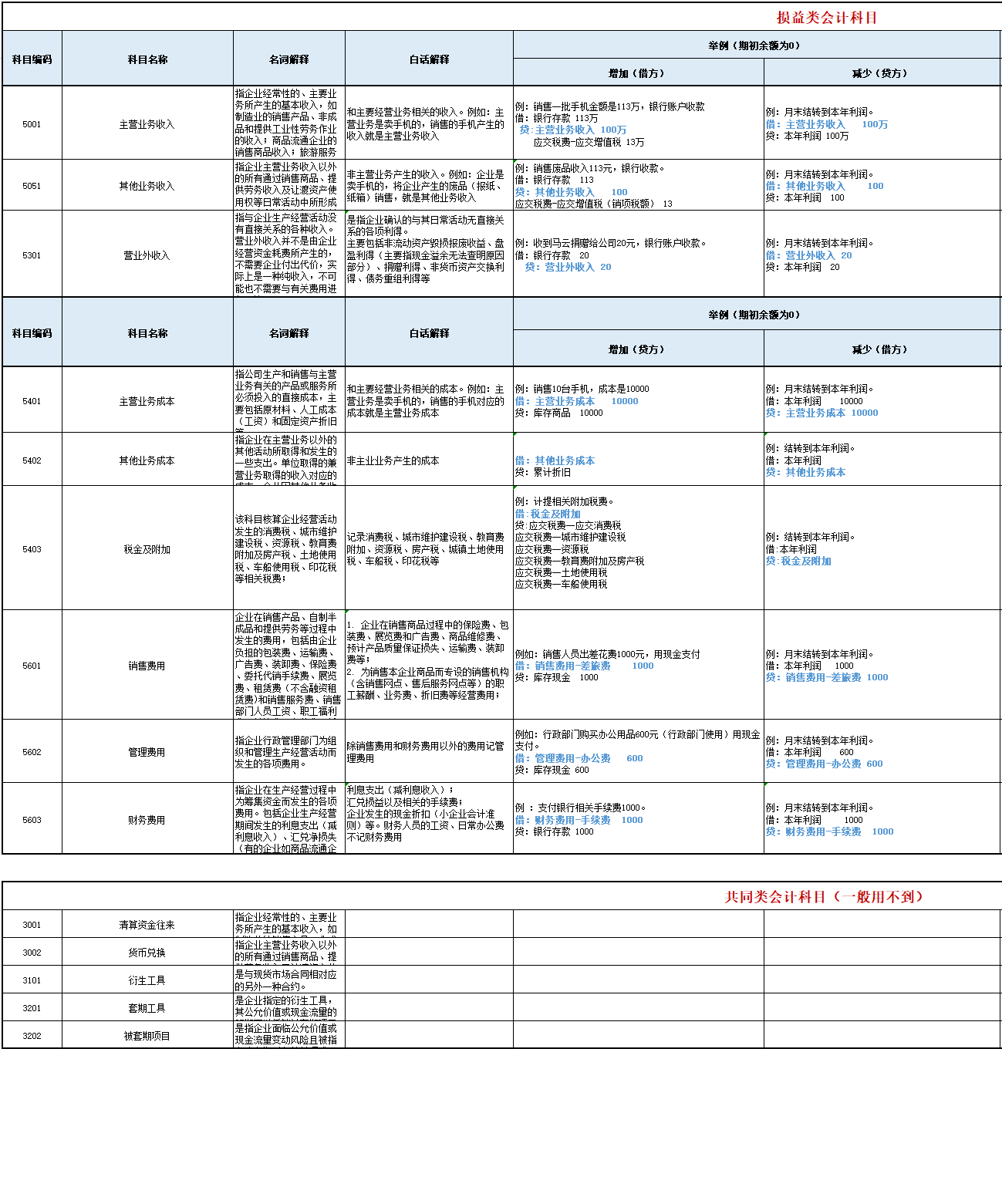 2022新版会计科目表，附案例解析，新人会计也能秒懂会计科目