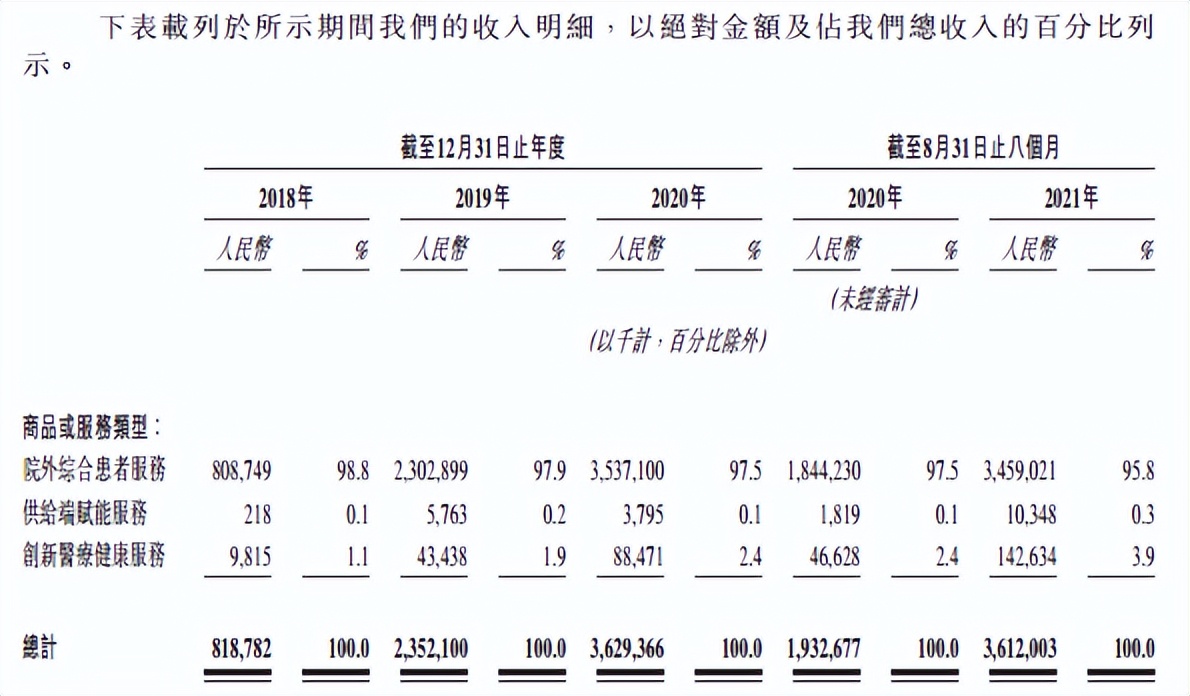 三年多累计亏损约11亿，冲击上市的圆心科技如何讲好“医-药-险”故事？
