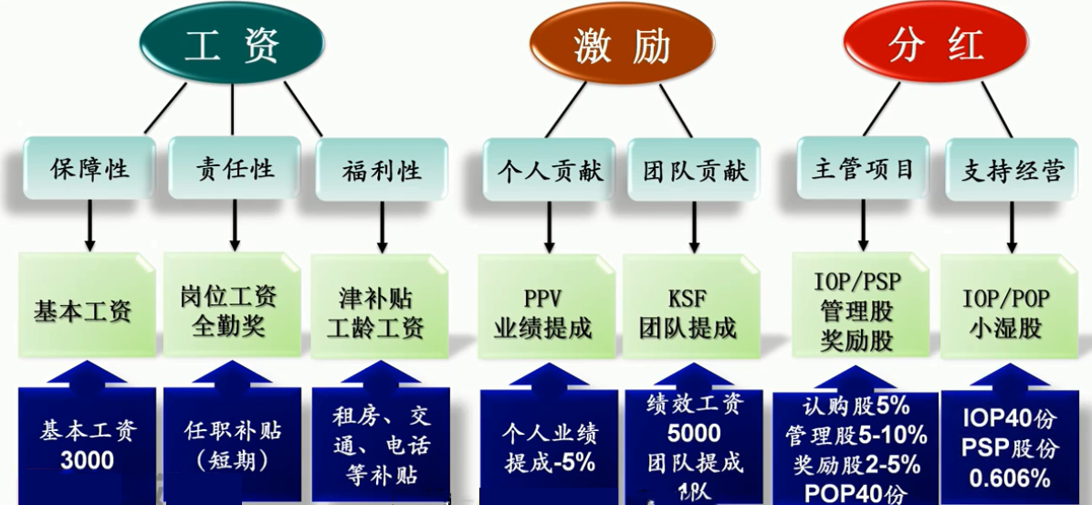 贈送經(jīng)營股和獎勵業(yè)績股，這兩個股份激勵的設(shè)計如何展開？附案例