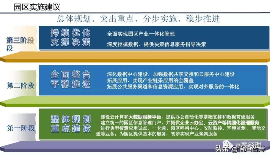 智慧园区平台整体架构方案(ppt)