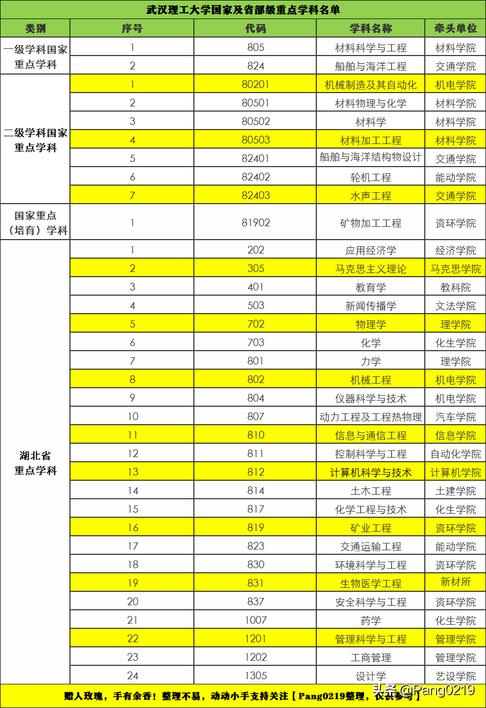 武汉理工大学2021年（湖北）各专业录取分数线、位次值