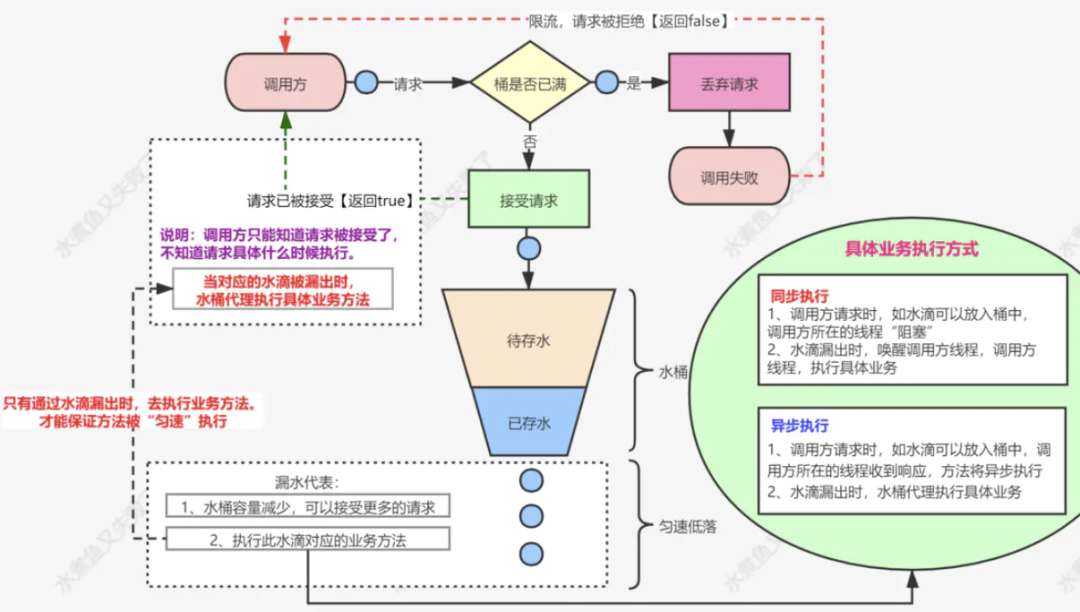 新來個技術總監，把限流實現的那叫一個優雅，佩服