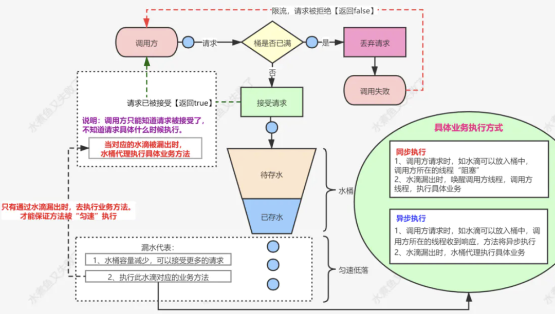 新来个技术总监，把限流实现的那叫一个优雅，佩服