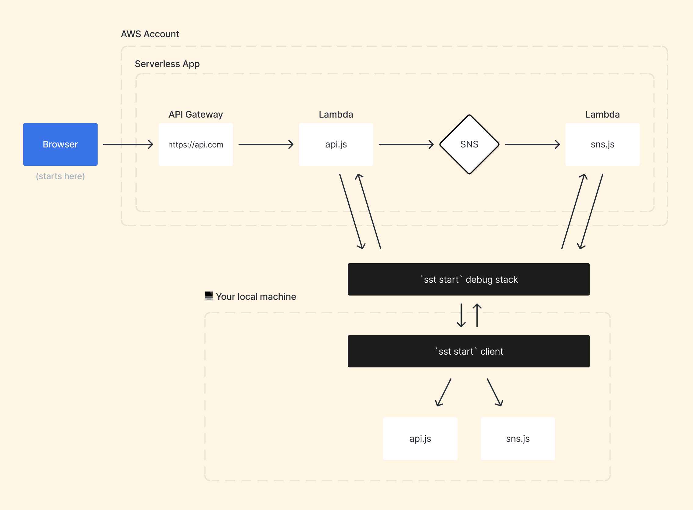 “神奇”的 AWS 無服務器開發體驗