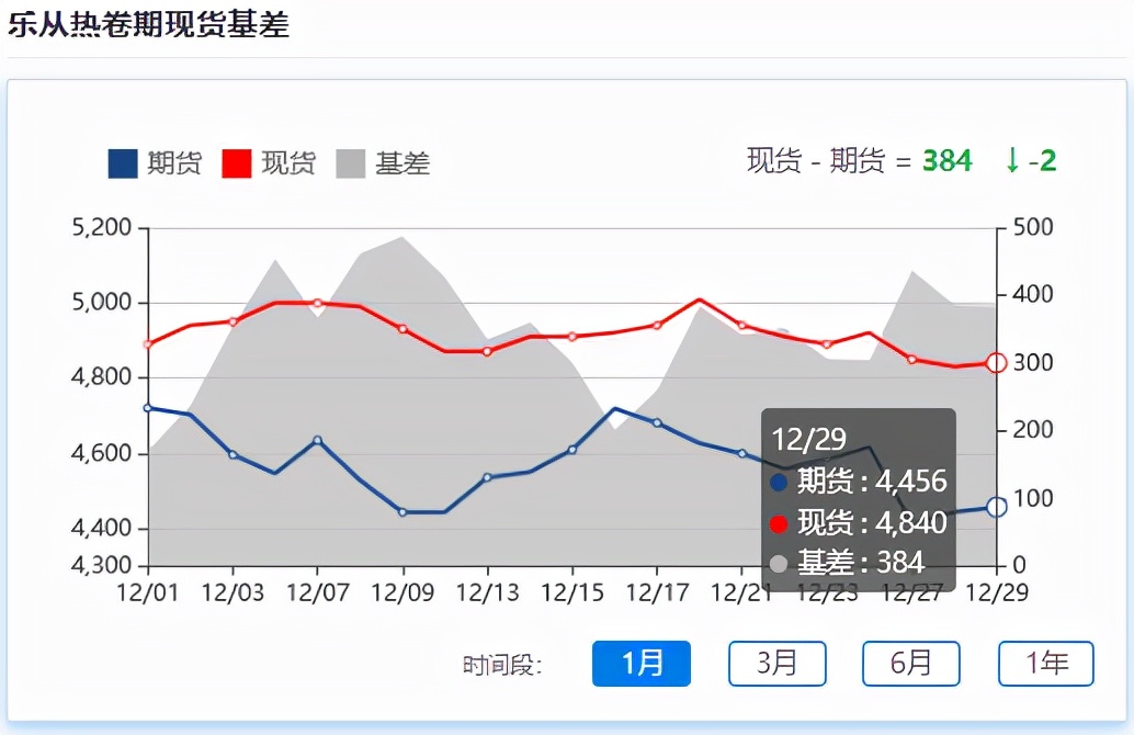 钢材市场成交回暖，期货止跌反弹，现货有起色？