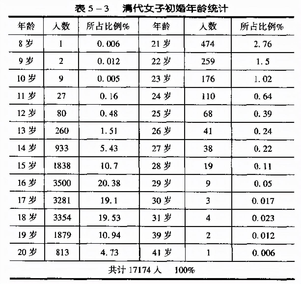 清朝人娶老婆花多少钱，嫁女儿花多少钱，买小妾又花多少钱？