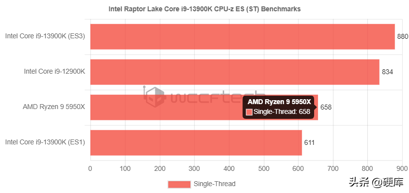 英特尔i9 13900K性能测试泄露！ES3版睿频5.5GHz！多线程提升53.6%