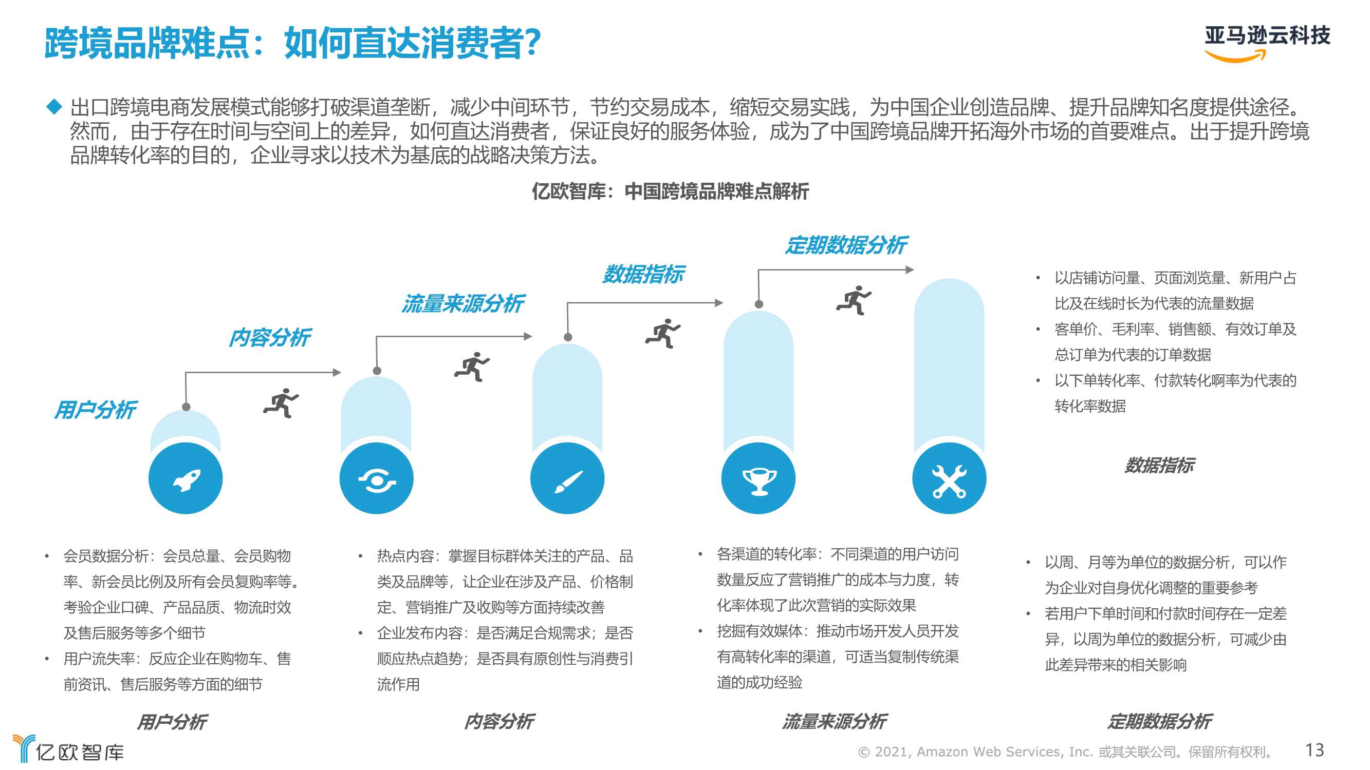 2021跨境电商市场机遇与技术趋势研究