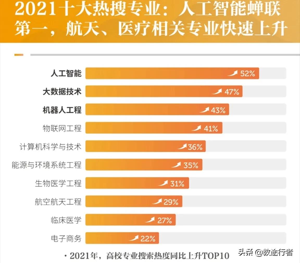 志愿报考到底选什么专业？正确选择远大于努力（建议收藏）