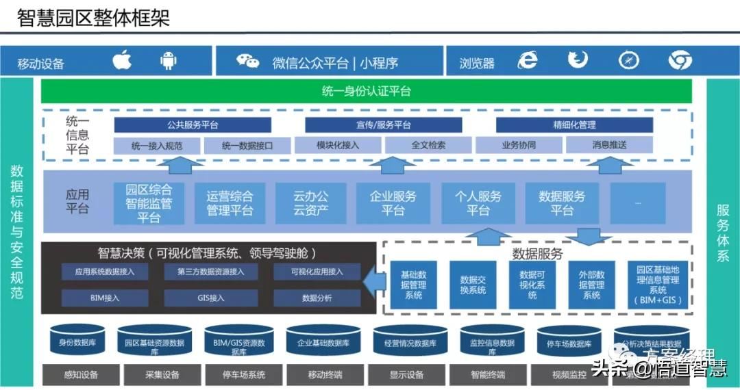 智慧园区平台整体架构方案(ppt)