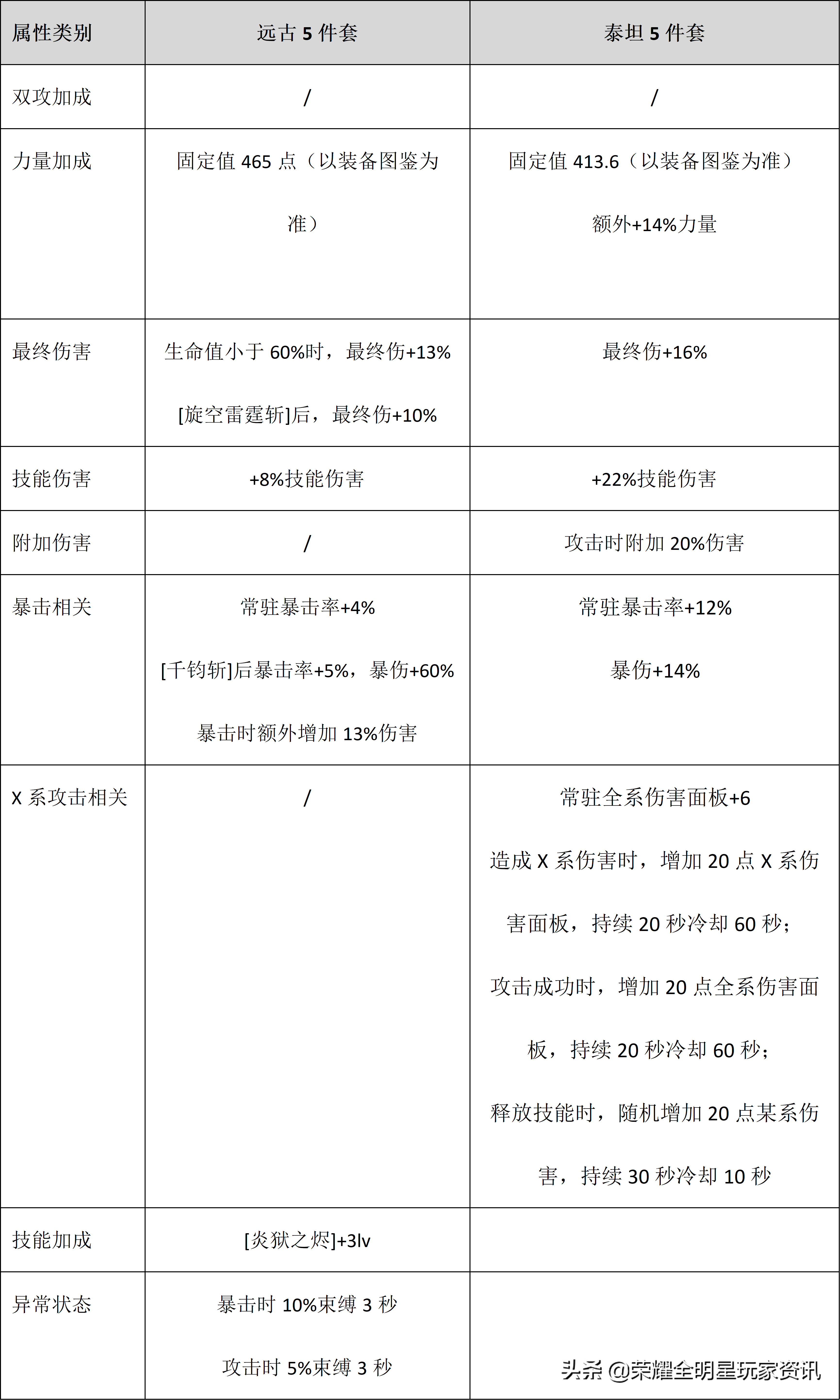 「荣耀全明星」先混团或先升泰坦？远古5与泰坦5性能对比