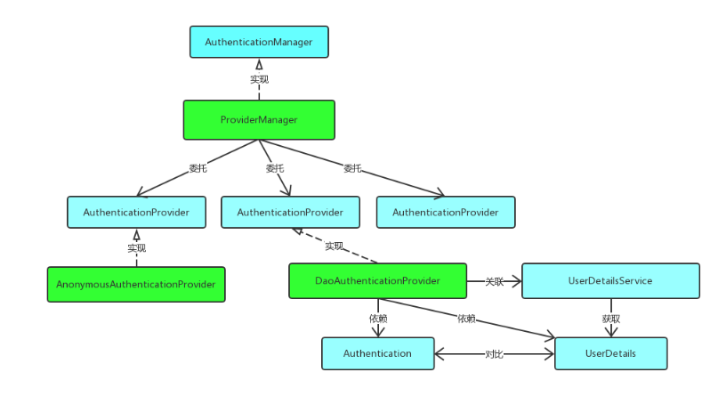 Spring Security认证器实现