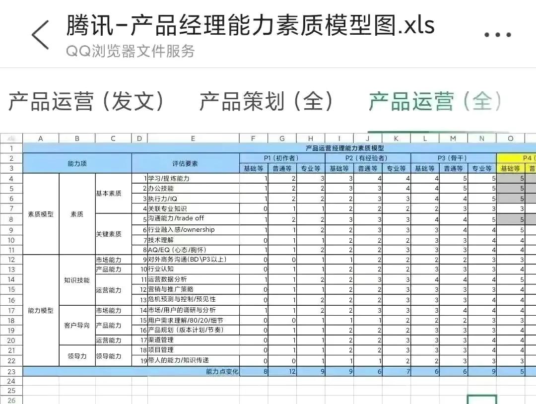 京东+腾讯内部「产品经理能力模型图」