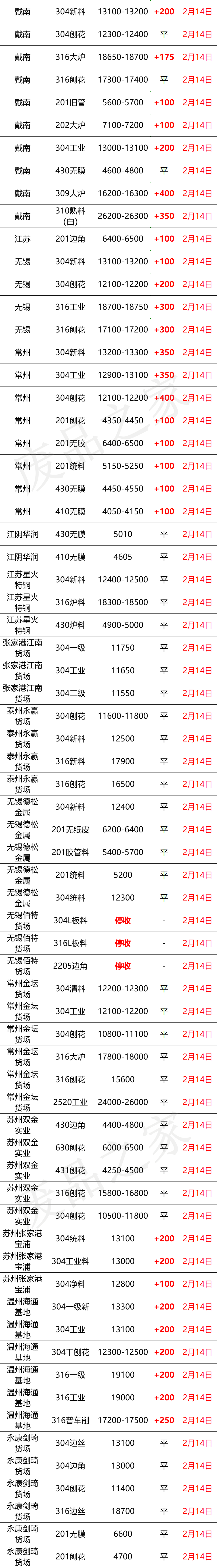 大青哥304钢水涨200，市场跟涨100-300，废料持续火热，抢货激烈