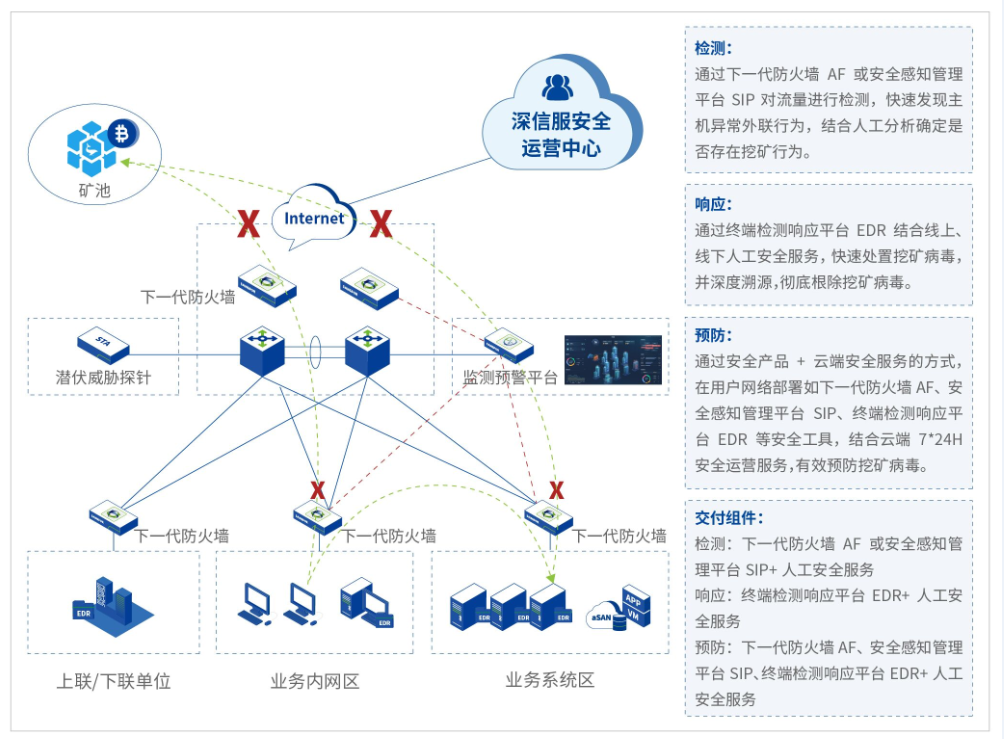 全面围剿挖矿病毒，深信服解决您快速检测、轻量部署的燃眉之急