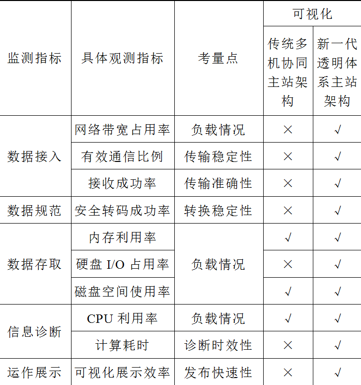 結(jié)合李立浧院士的透明電網(wǎng)理念，設(shè)計(jì)出新一代智能錄波主站系統(tǒng)