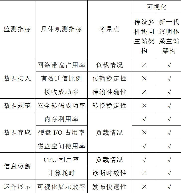 結合李立浧院士的透明電網理念，設計出新一代智能錄波主站系統