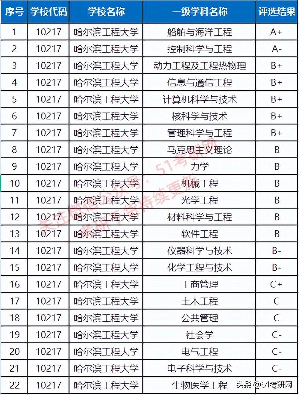 超强实力派211，不少专业报考热度低，年年招调剂，缺额近千人