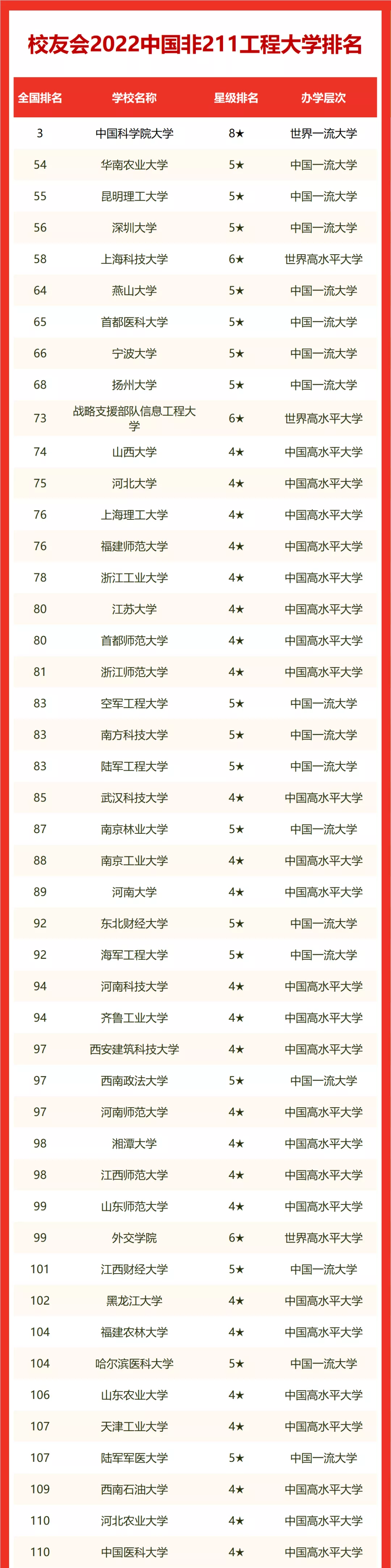 2022校友会中国非211工程大学排名，华南农业大学第二