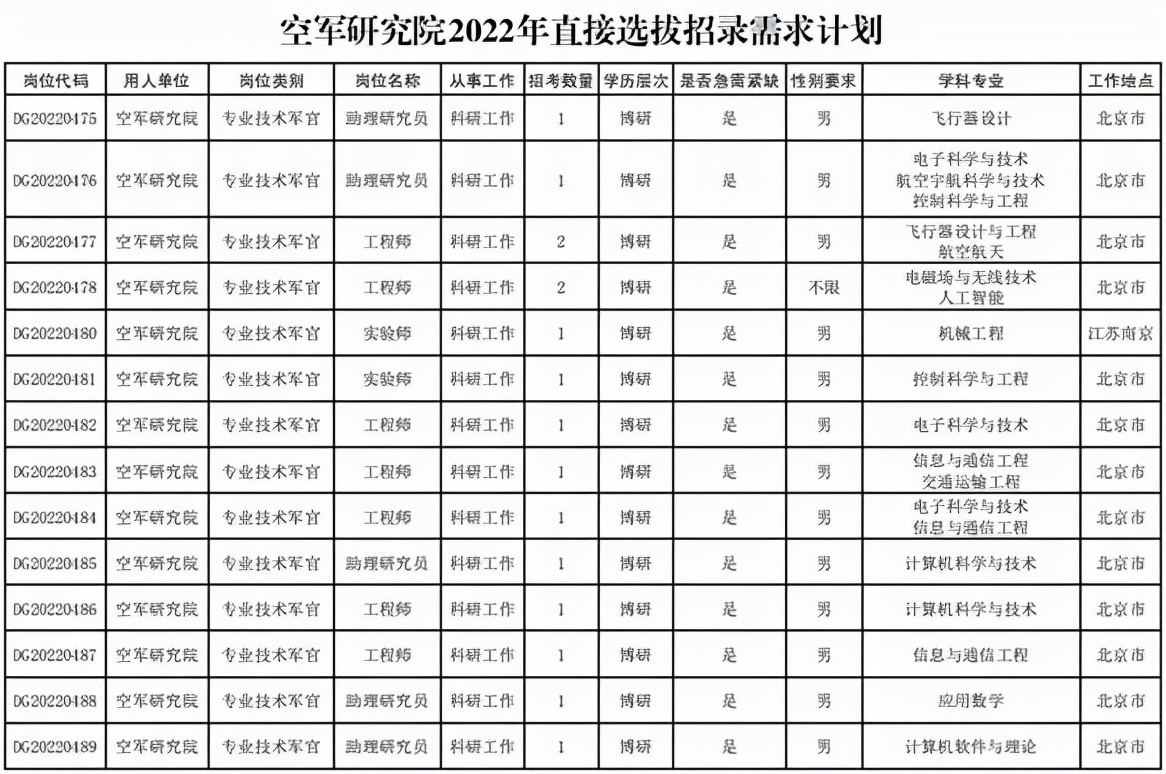 蓝天方阵，期待有你！2022年空军部分单位直招军官公告速览