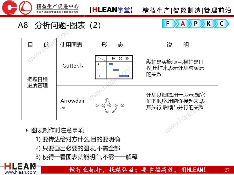 「精益學堂」精益改善FAPKC報告模板分享
