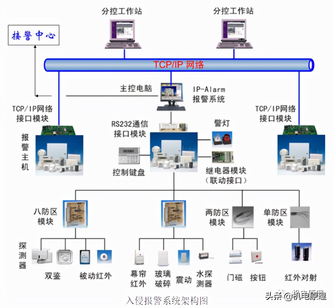 谈谈建筑智能化技术发展史（BA+SA）