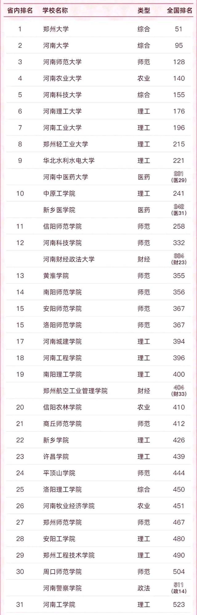 2022河南最新大学排名，郑大、河大稳中有进，中原工学院逆袭