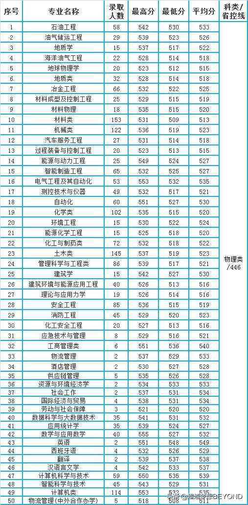 重庆科技学院2021年各专业录取分数情况（重庆）