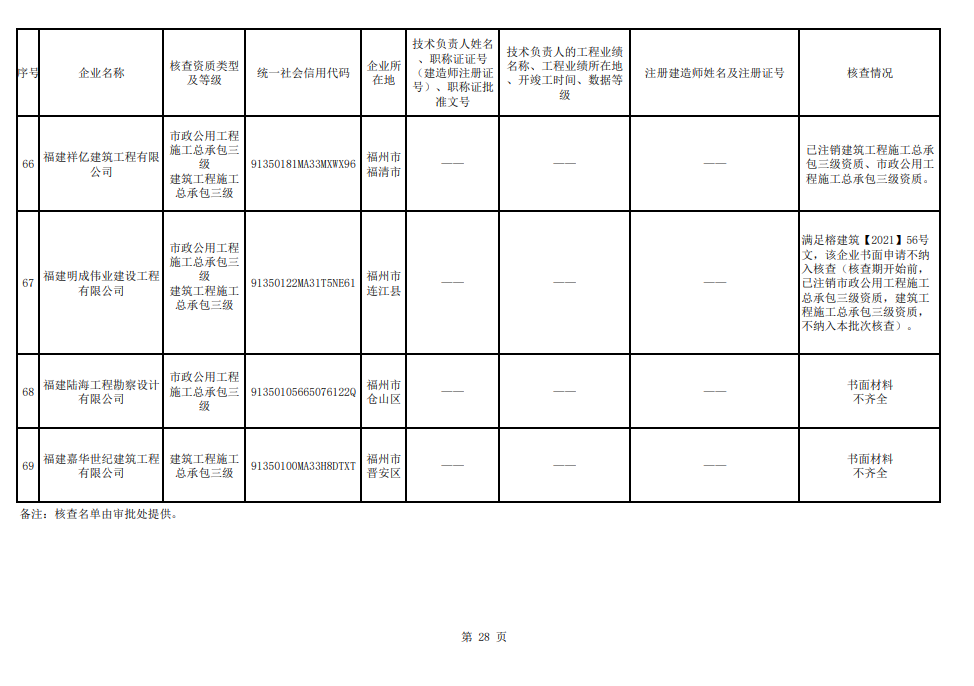 福州市注销和撤回了11家建筑企业相关资质