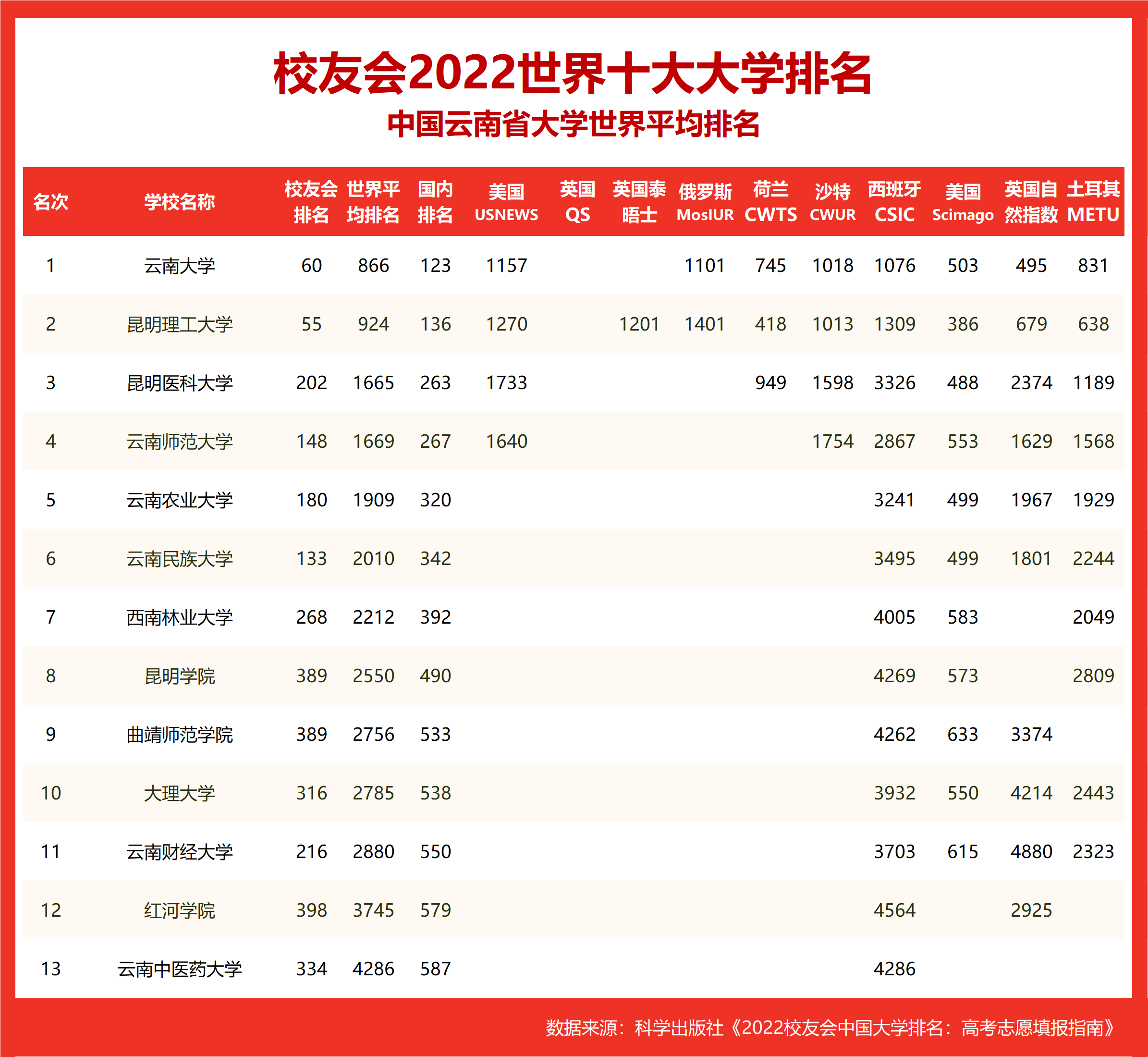 重磅：盘点2022世界十大大学排名中国各地区大学世界排名