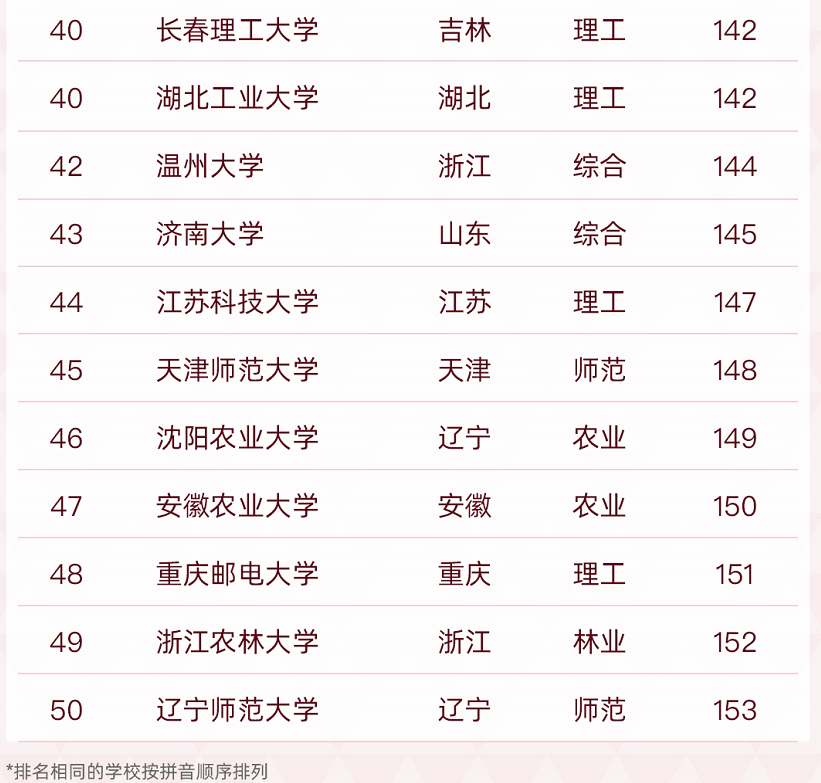“双非”高校50强排名出炉，前三甲众望所归，江苏省表现最为亮眼