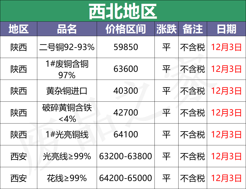 最新12月3日全国铜业厂家采购价格汇总（附价格表）