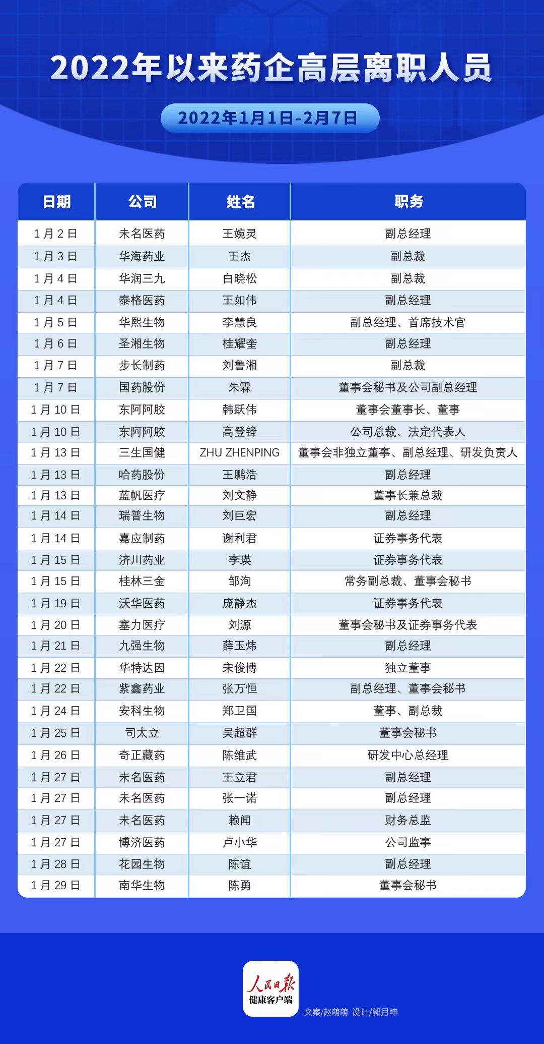 今年以来，超过30位国内医药企业高管辞职