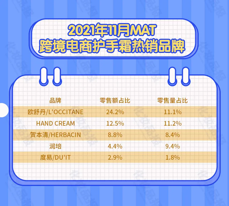 欧舒丹领跑,跨境手霜市场还有哪些赢家?
