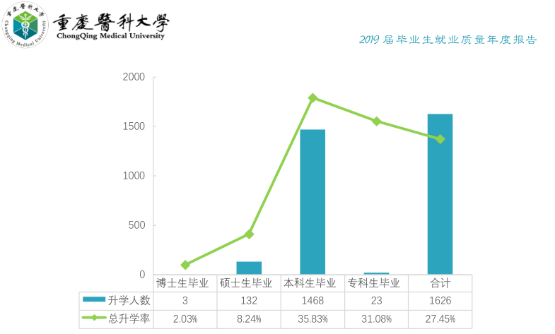 大连医科大学和重庆医科大学，该怎么选？