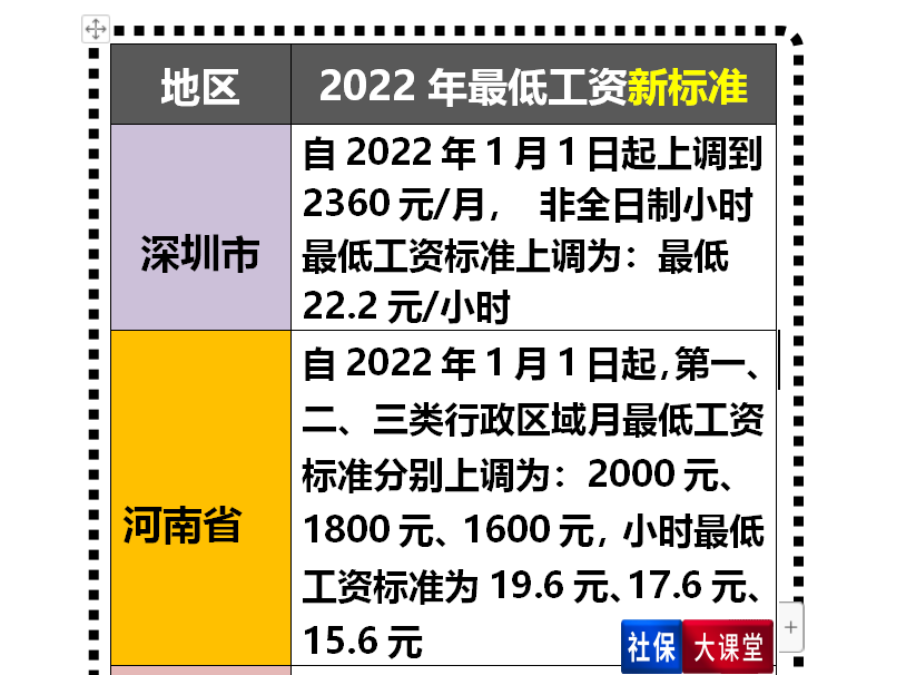 各地普调！编制内人员和各省最低工资都上涨了，有照顾到你吗？