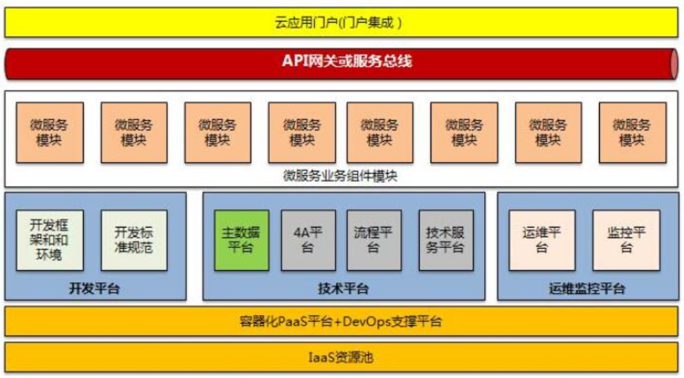 傳統IT架構轉型，從云原生平臺到微服務應用構建